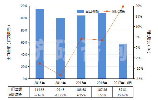 2013-2017年6月中國其他合成纖維長絲染色布(HS54079200)出口總額及增速統(tǒng)計(jì) 2013-2017年6月中國其他合成纖維長絲染色布(HS54079200)出口總額及增速統(tǒng)計(jì)